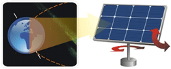 Программируемые контроллеры Delta Electronics с датчиком GPS в системе ориентации солнечных батарей
