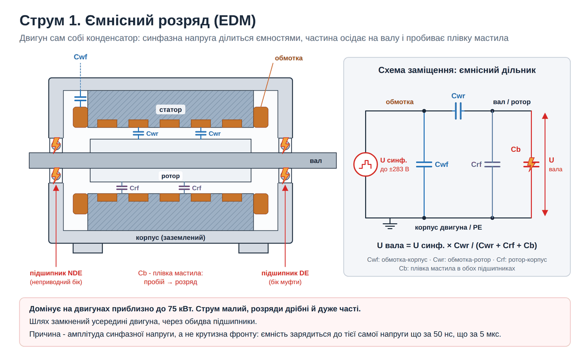 Струм 1, EDM: ємності двигуна і ємнісний дільник, розряд через обидва підшипники