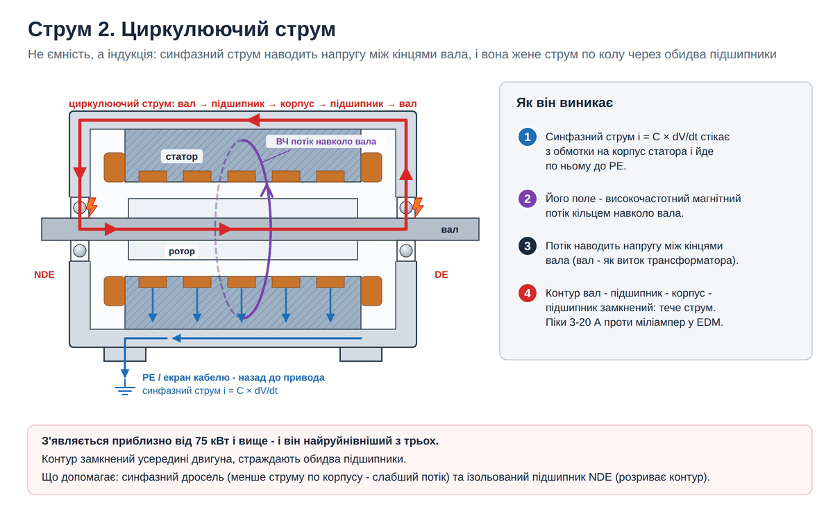 Струм 2: циркулюючий струм по контуру вал - підшипник - корпус - підшипник