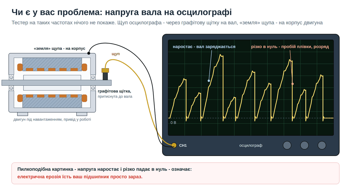 Вимірювання напруги вала осцилографом через графітову щітку і пилкоподібна осцилограма