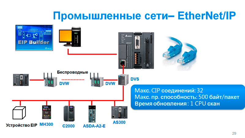 Рис 8. Поддержка Ethernet/IP